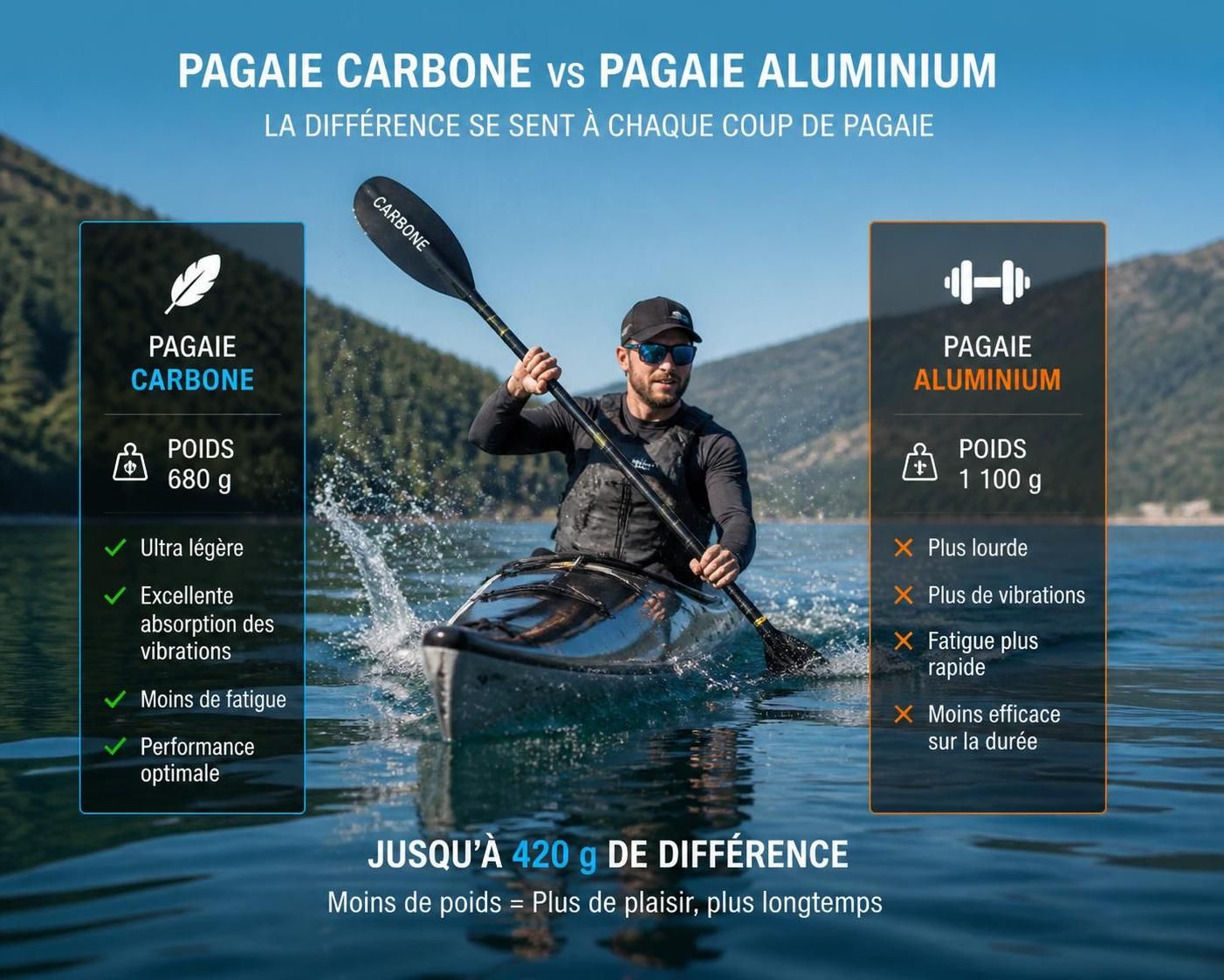 découvrez si une pagaie en carbone justifie son prix supérieur comparée à une pagaie en aluminium grâce à notre analyse détaillée des performances, durabilité et rapport qualité-prix.